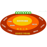 莱州SEO关键词从商业角度看的选择策略