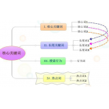 莱州袁罗SEO:如何正确选取关键词