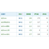 莱州高指数关键词一定获得流量多吗